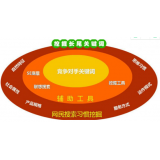 南充SEO关键词从商业角度看的选择策略