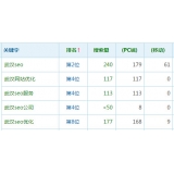 南充高指数关键词一定获得流量多吗